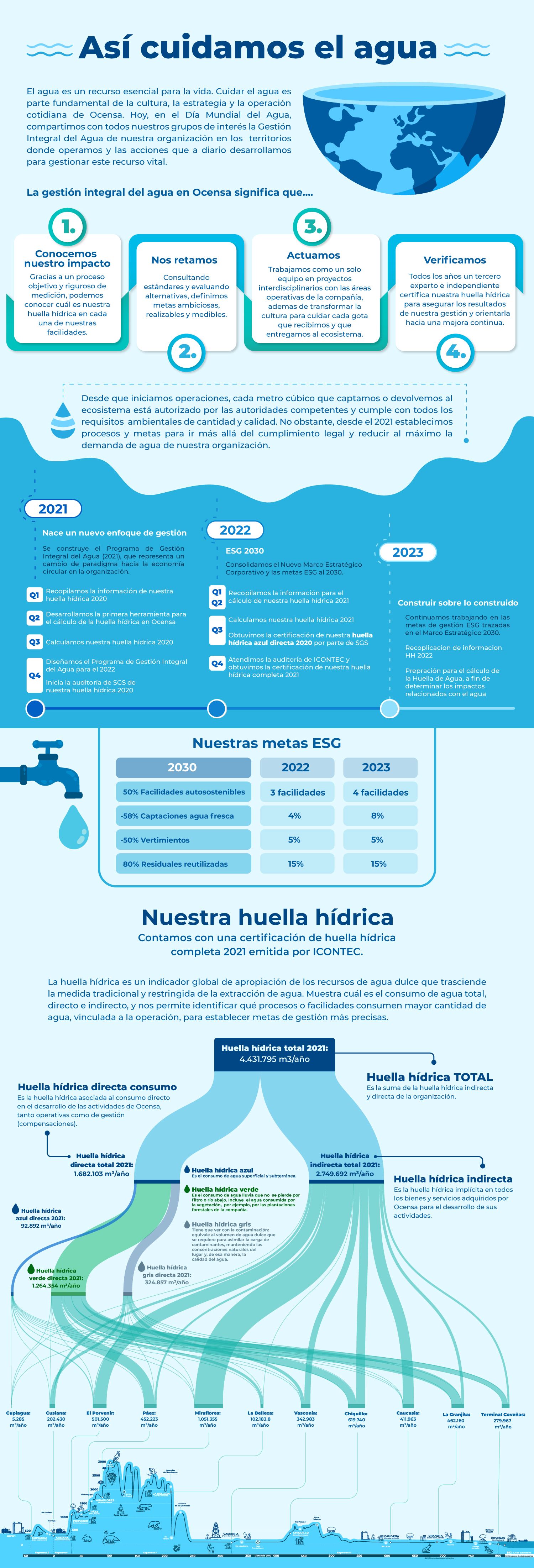 Infografía día del agua