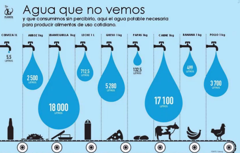 Infografía día del agua